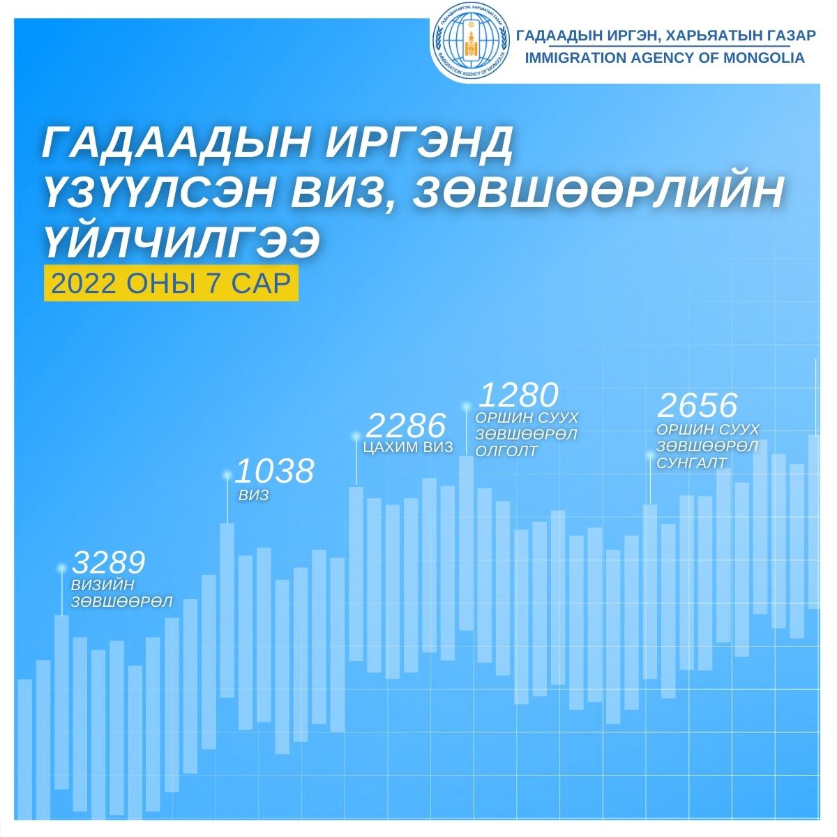 Долоодугаар сард 40 улсын 2286 иргэнд цахим виз олгожээ