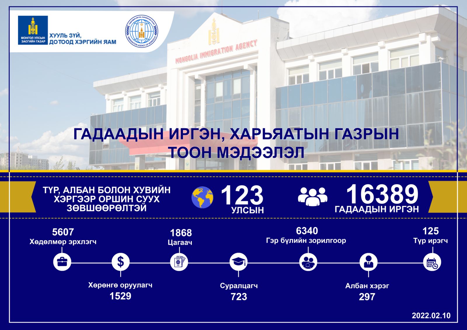 Түр ирэгч, албан болон хувийн хэргээр 16389 гадаадын иргэн оршин сууж байна