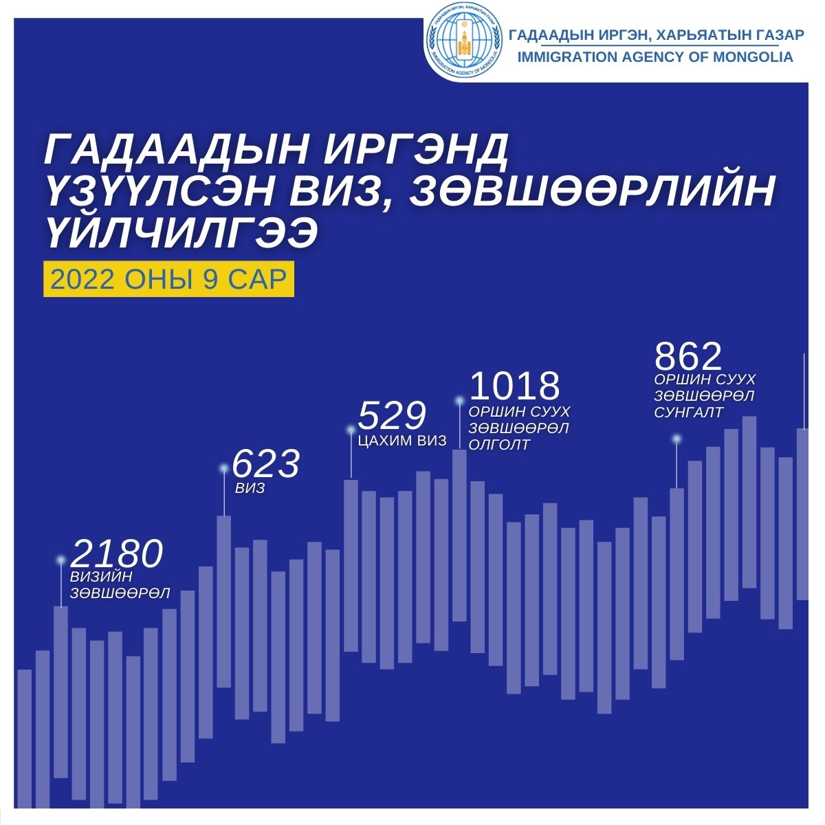 Өнгөрөгч сард 4158 гадаадын иргэний хүсэлтийг цахимаар хүлээн авч, шийдвэрлэлээ