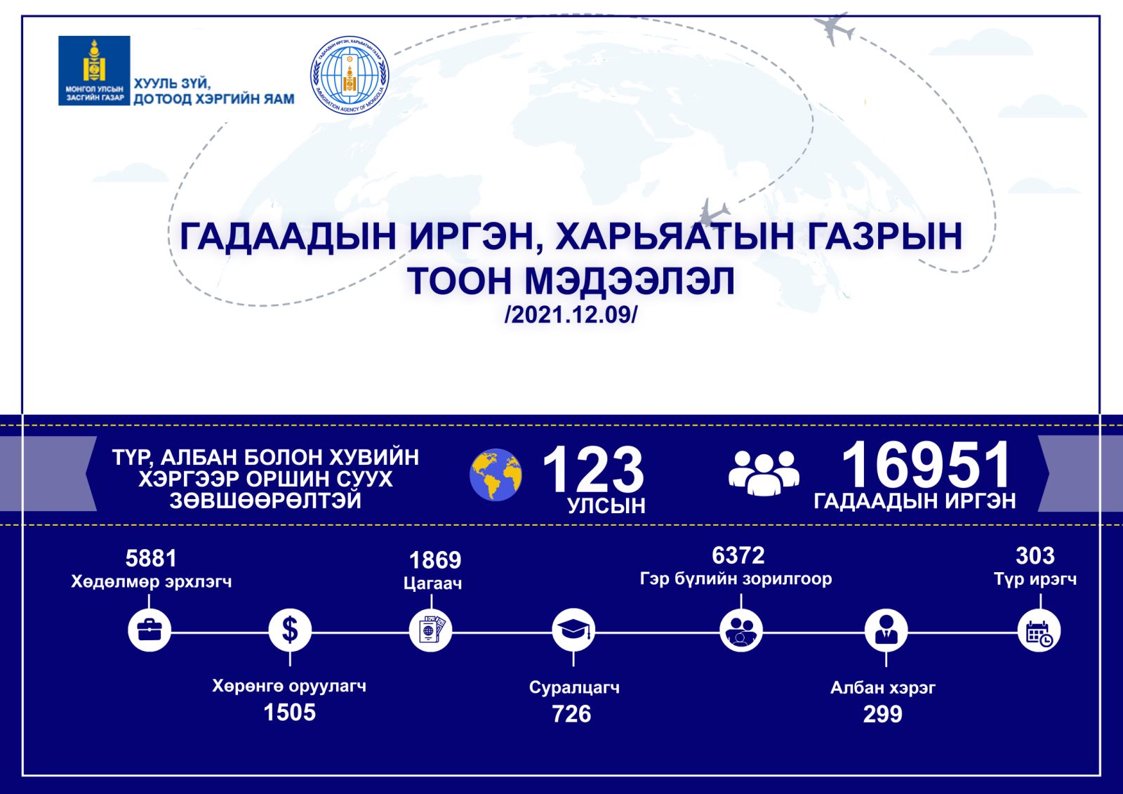 "Evisa.mn” цахим системээр нийт 10 улсын 62 иргэнд цахим виз олгожээ